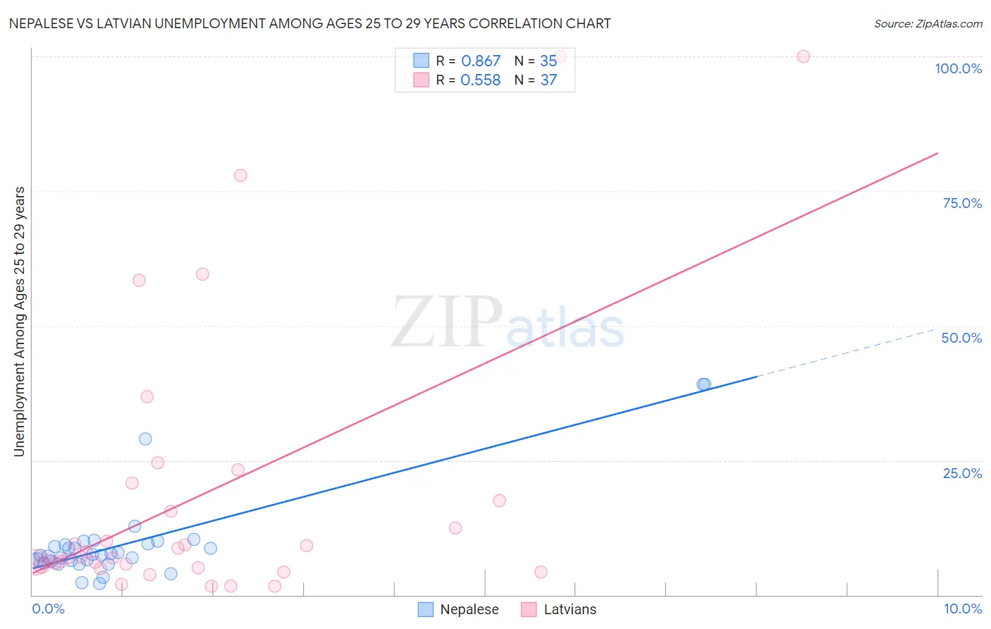 Nepalese vs Latvian Unemployment Among Ages 25 to 29 years