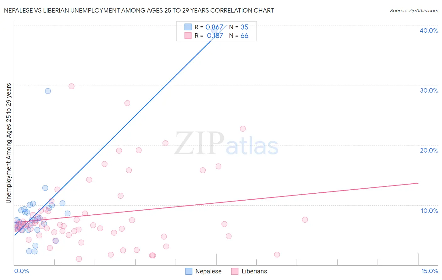 Nepalese vs Liberian Unemployment Among Ages 25 to 29 years