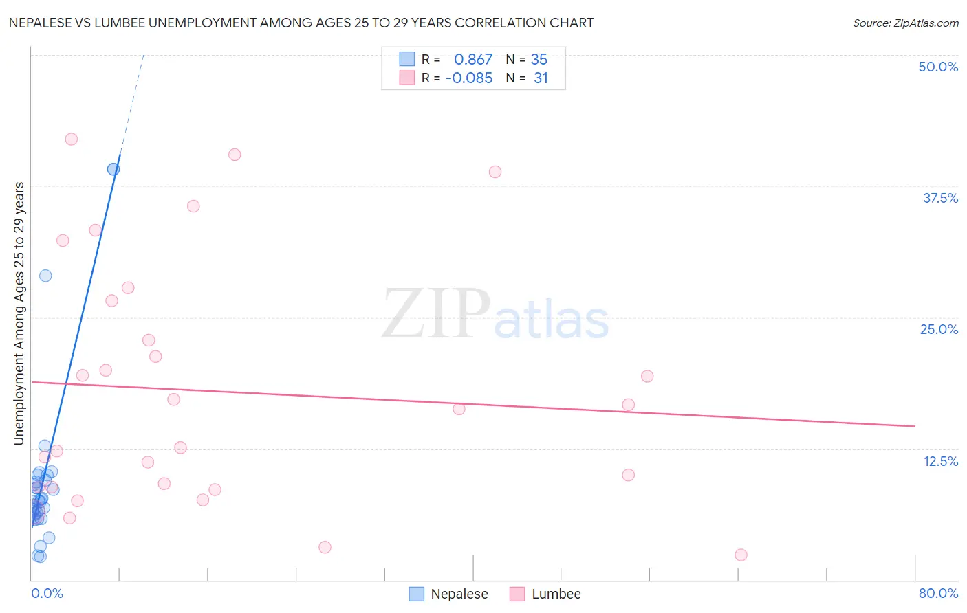 Nepalese vs Lumbee Unemployment Among Ages 25 to 29 years
