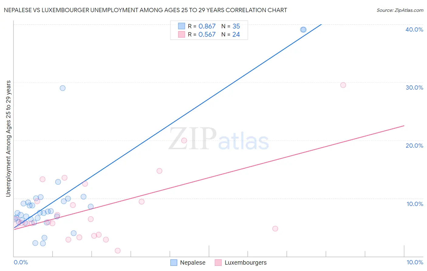 Nepalese vs Luxembourger Unemployment Among Ages 25 to 29 years