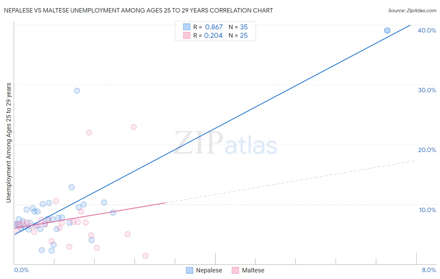 Nepalese vs Maltese Unemployment Among Ages 25 to 29 years