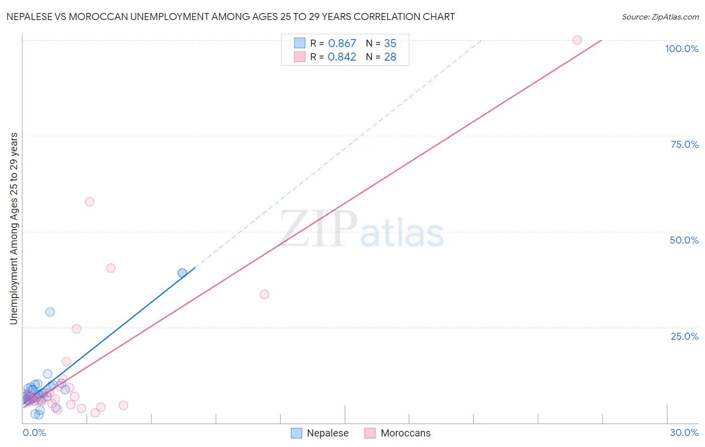 Nepalese vs Moroccan Unemployment Among Ages 25 to 29 years