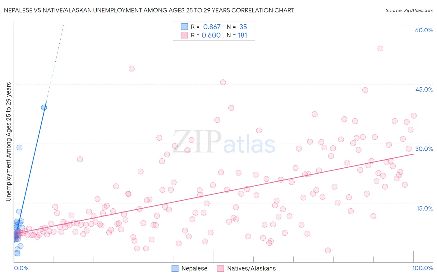 Nepalese vs Native/Alaskan Unemployment Among Ages 25 to 29 years