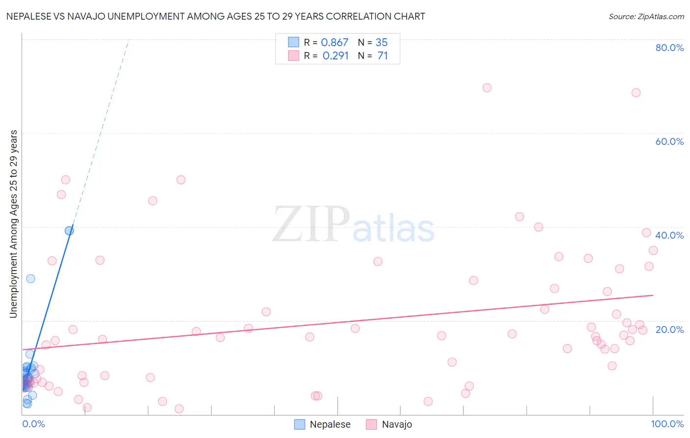 Nepalese vs Navajo Unemployment Among Ages 25 to 29 years