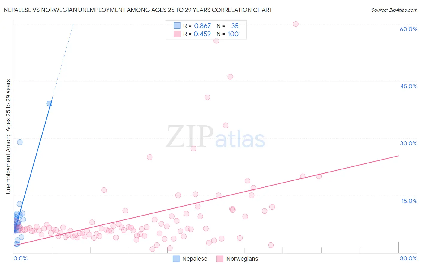 Nepalese vs Norwegian Unemployment Among Ages 25 to 29 years