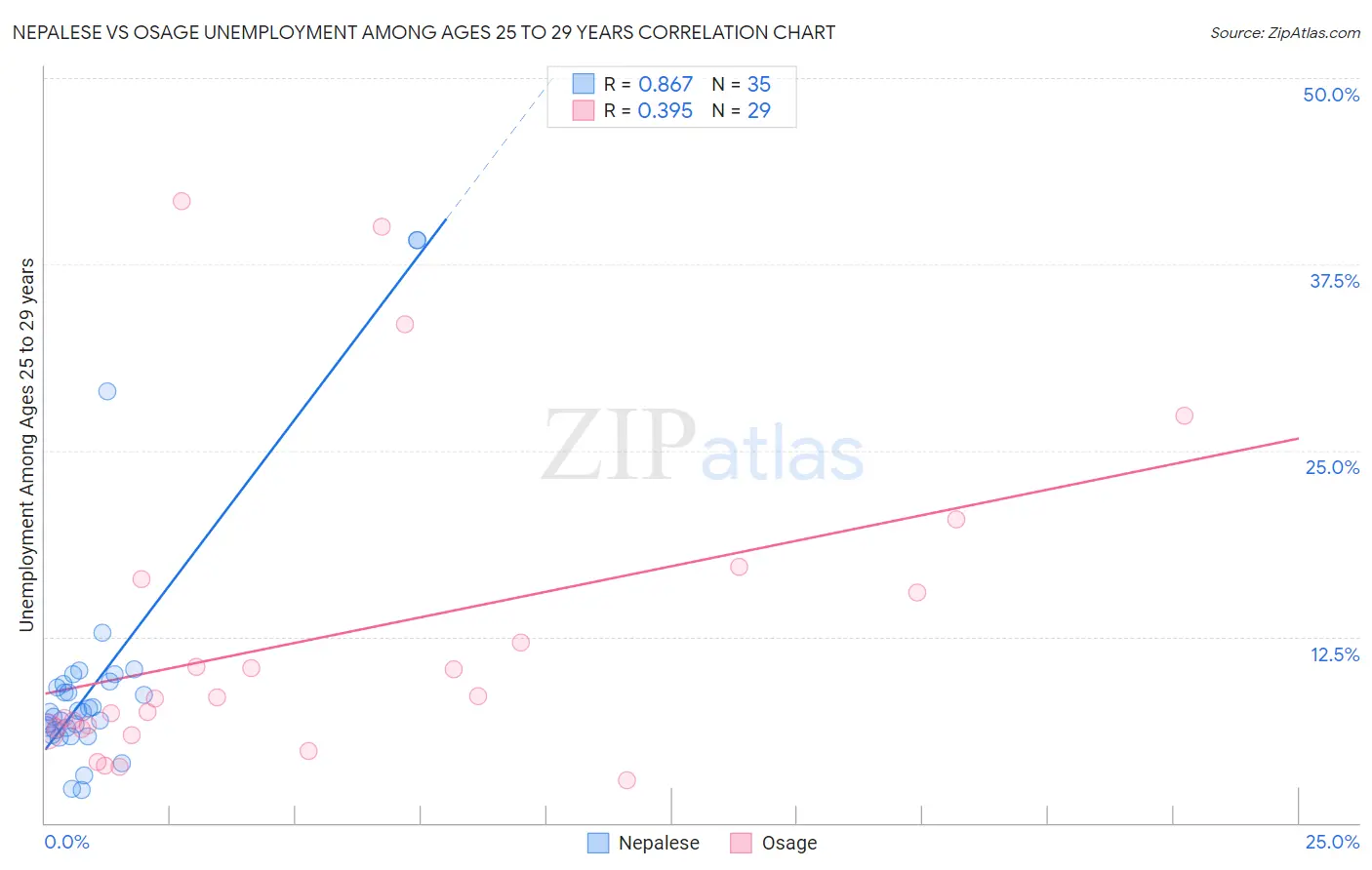 Nepalese vs Osage Unemployment Among Ages 25 to 29 years