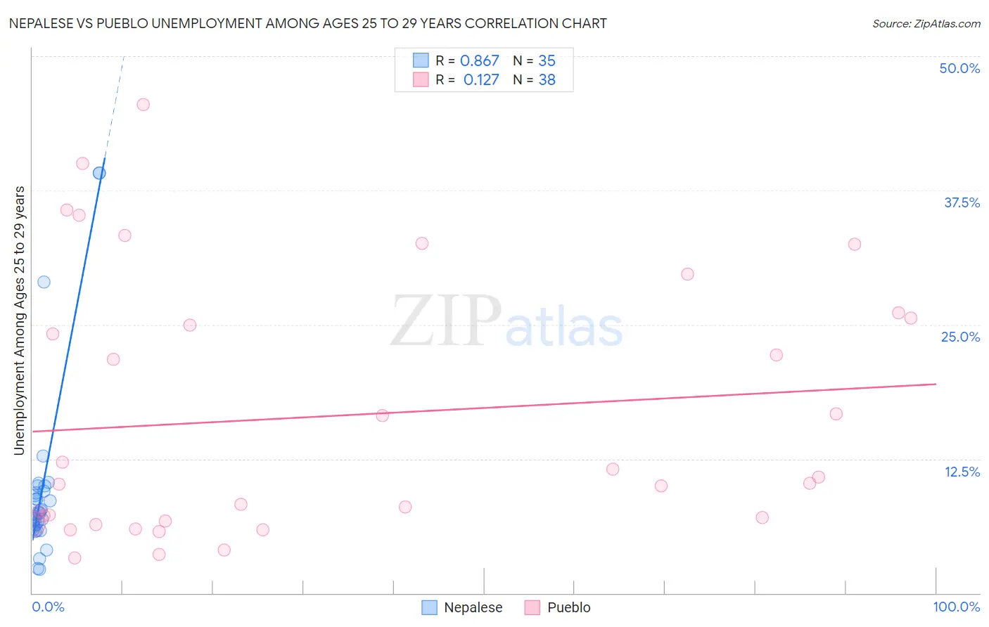 Nepalese vs Pueblo Unemployment Among Ages 25 to 29 years