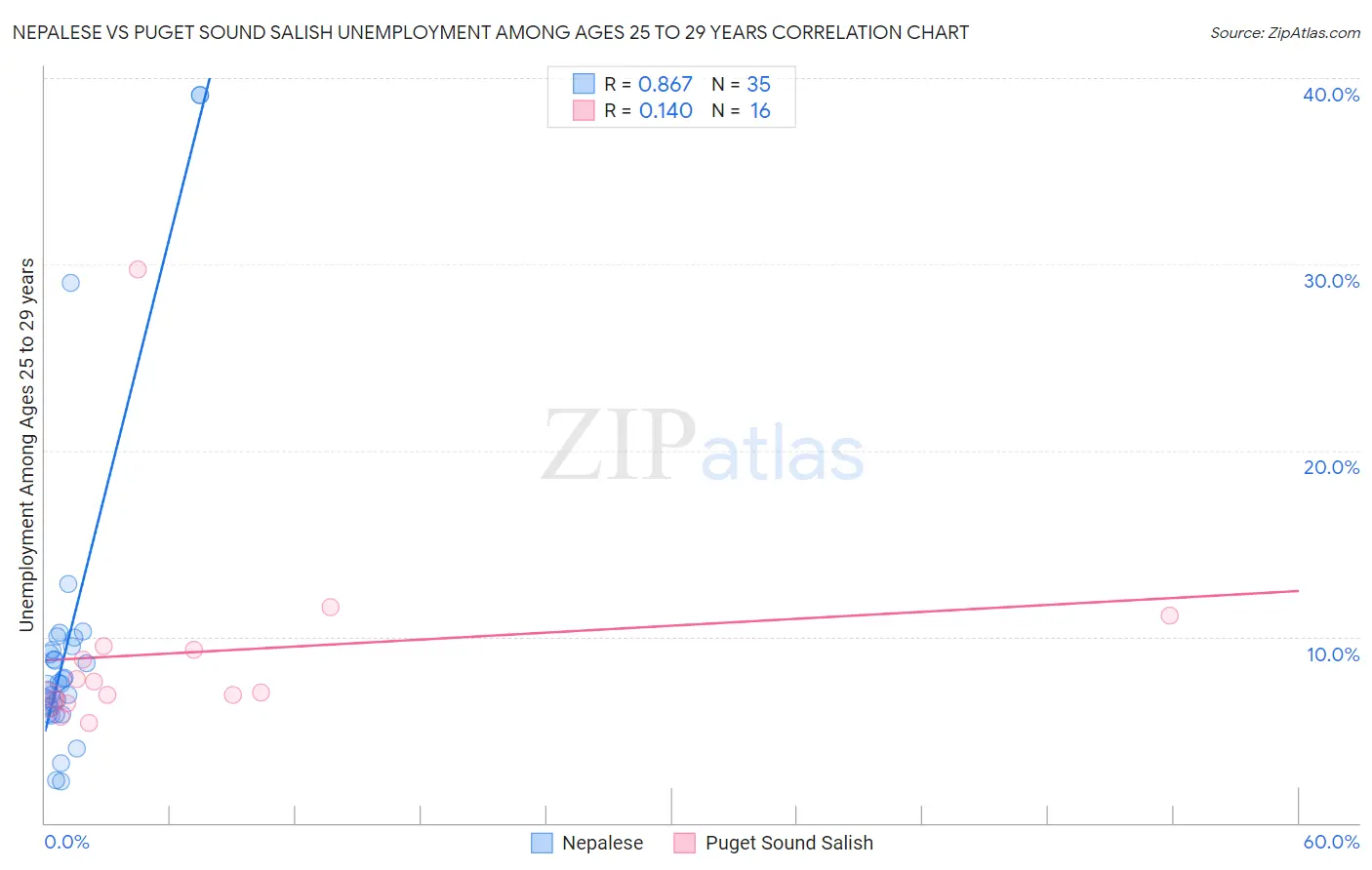 Nepalese vs Puget Sound Salish Unemployment Among Ages 25 to 29 years