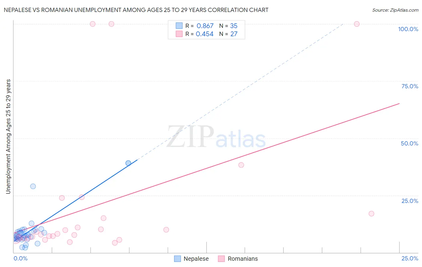 Nepalese vs Romanian Unemployment Among Ages 25 to 29 years
