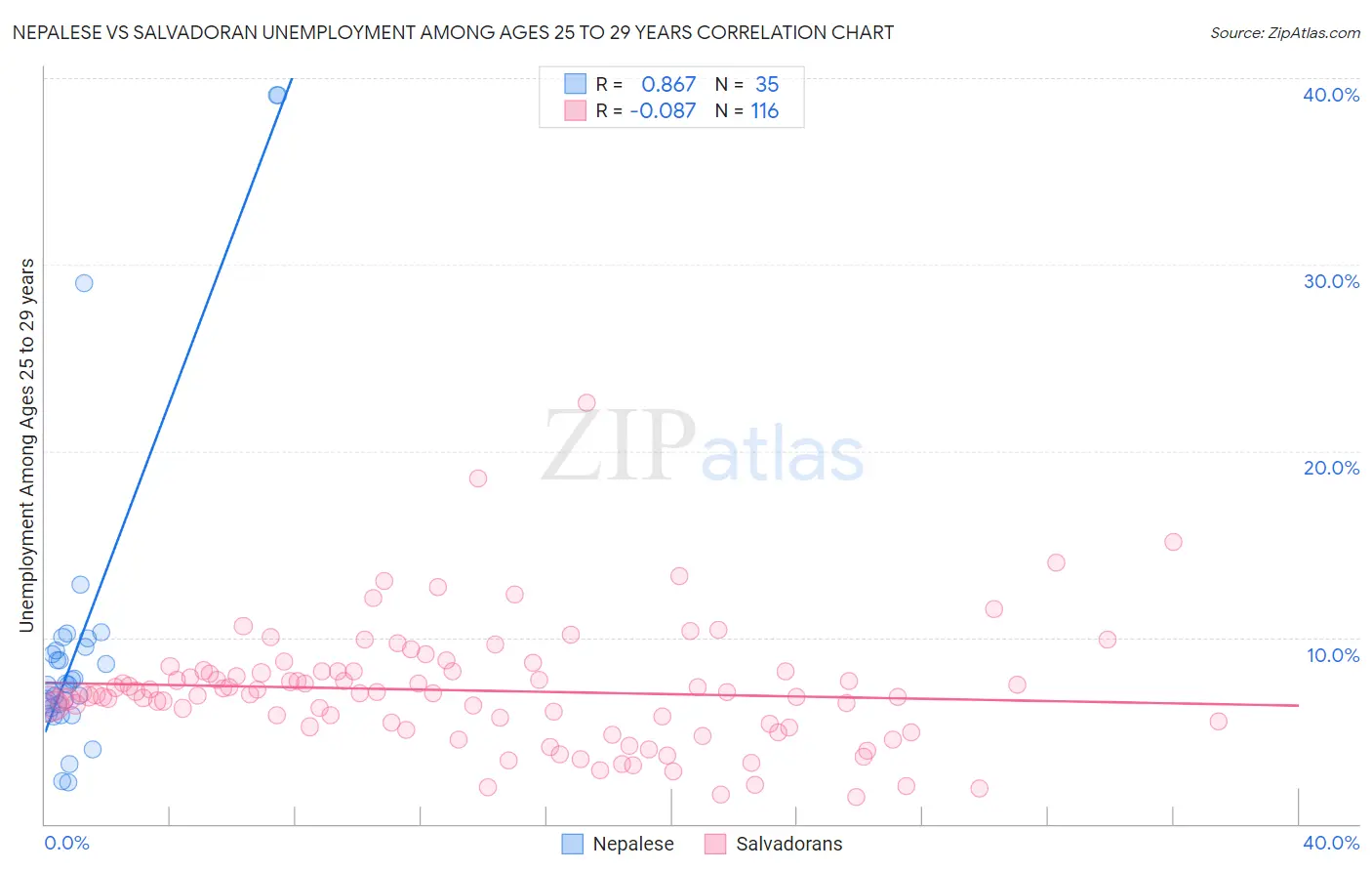 Nepalese vs Salvadoran Unemployment Among Ages 25 to 29 years