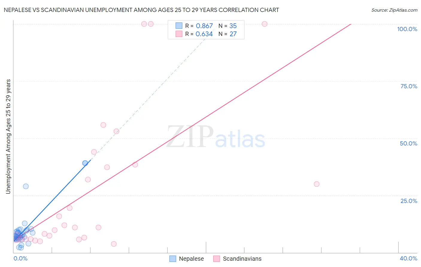 Nepalese vs Scandinavian Unemployment Among Ages 25 to 29 years
