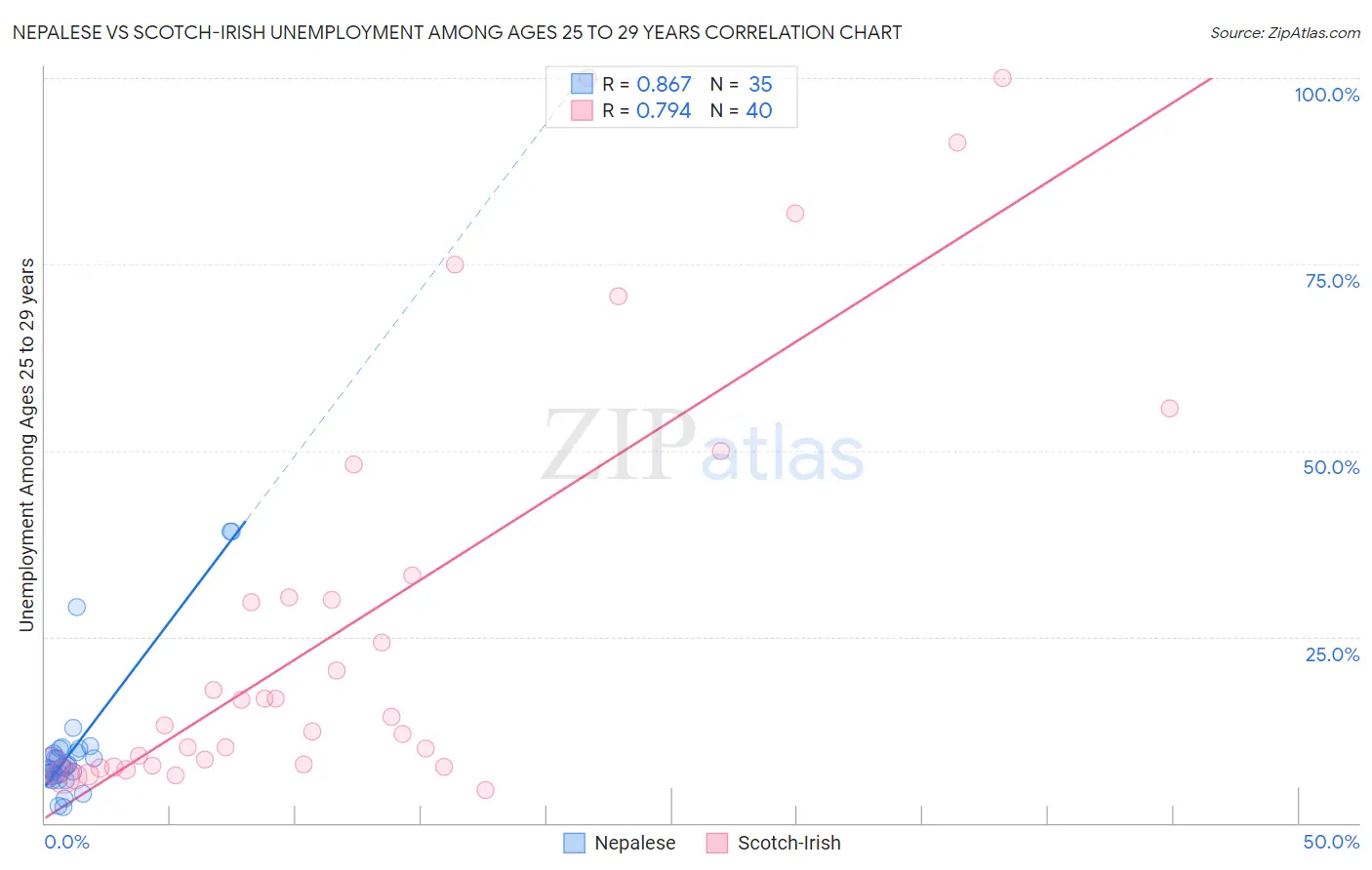 Nepalese vs Scotch-Irish Unemployment Among Ages 25 to 29 years