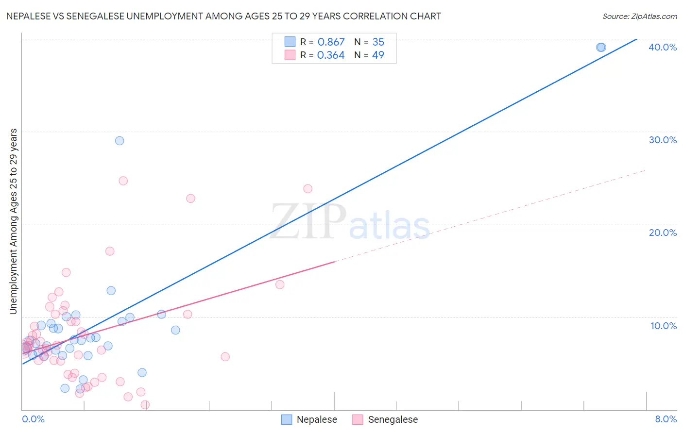 Nepalese vs Senegalese Unemployment Among Ages 25 to 29 years