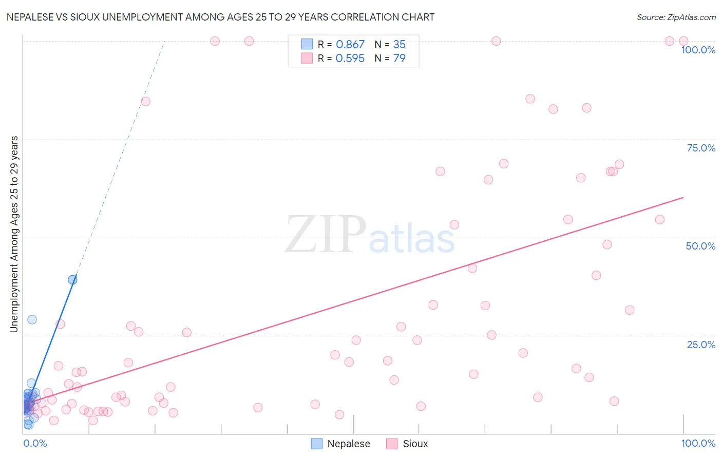 Nepalese vs Sioux Unemployment Among Ages 25 to 29 years