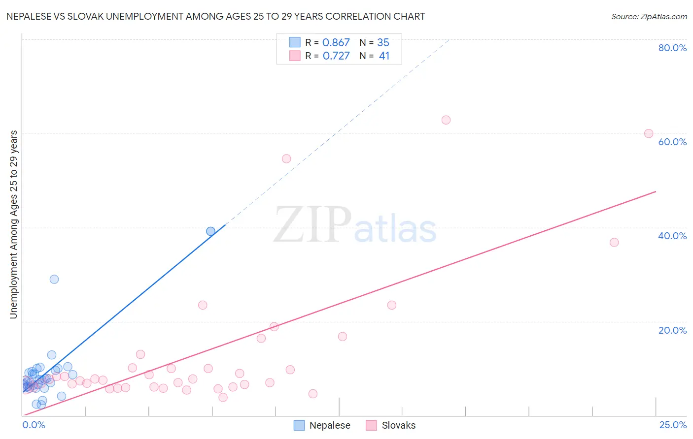 Nepalese vs Slovak Unemployment Among Ages 25 to 29 years