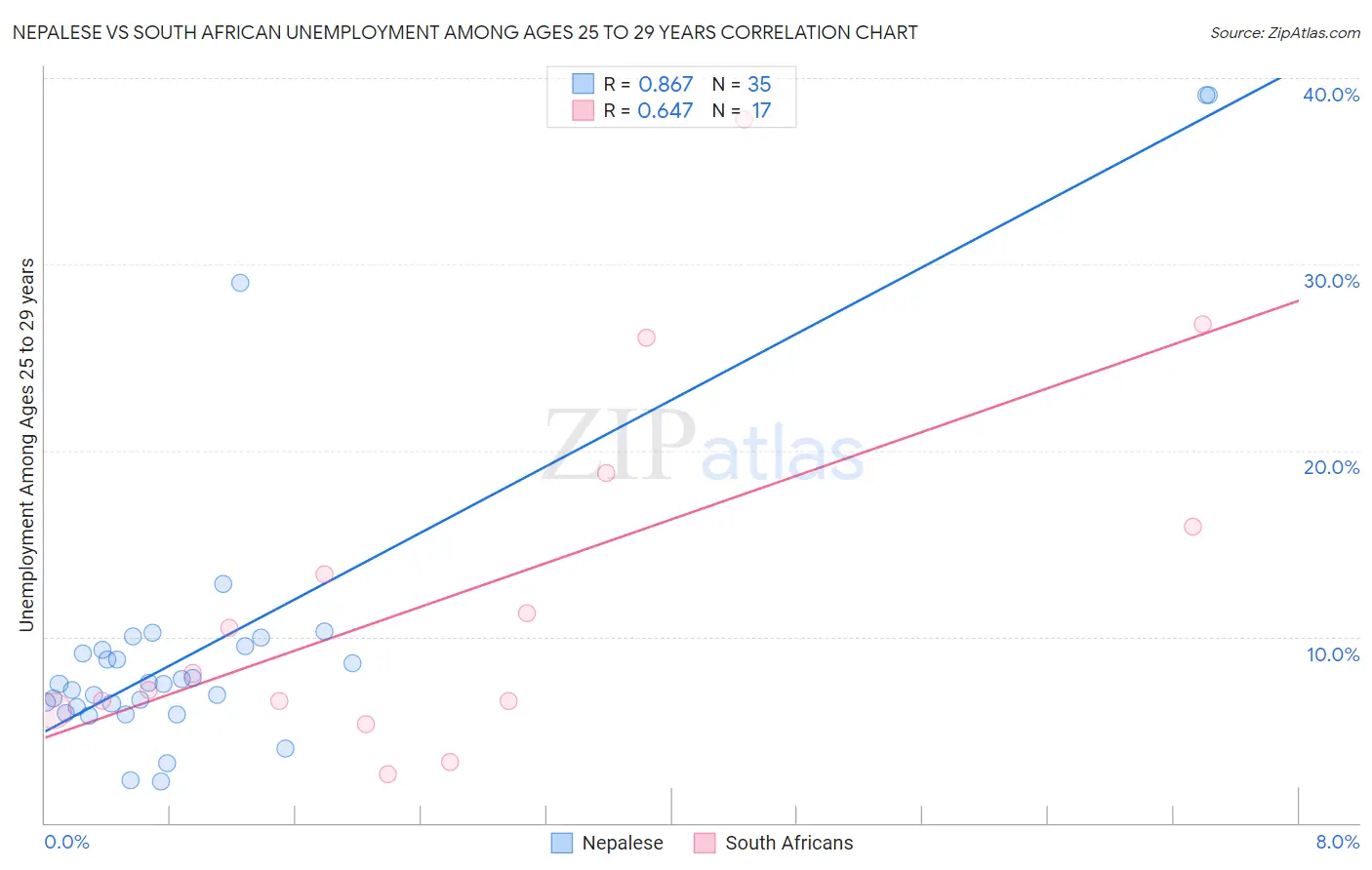 Nepalese vs South African Unemployment Among Ages 25 to 29 years
