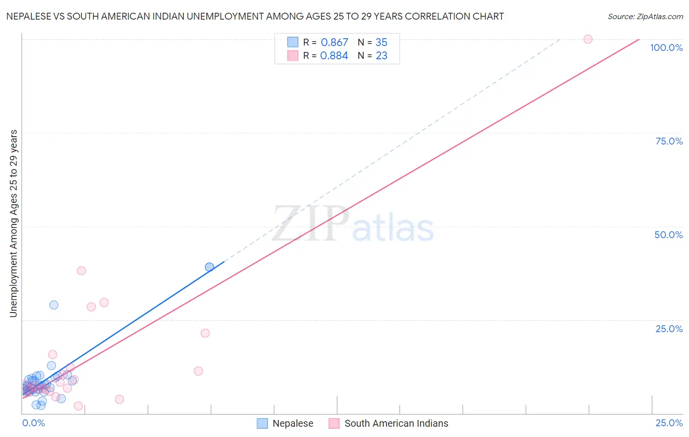 Nepalese vs South American Indian Unemployment Among Ages 25 to 29 years