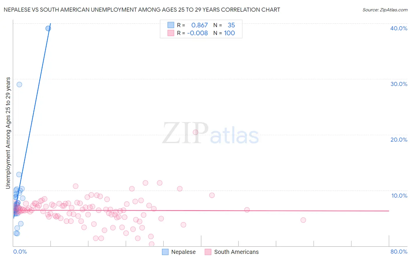 Nepalese vs South American Unemployment Among Ages 25 to 29 years