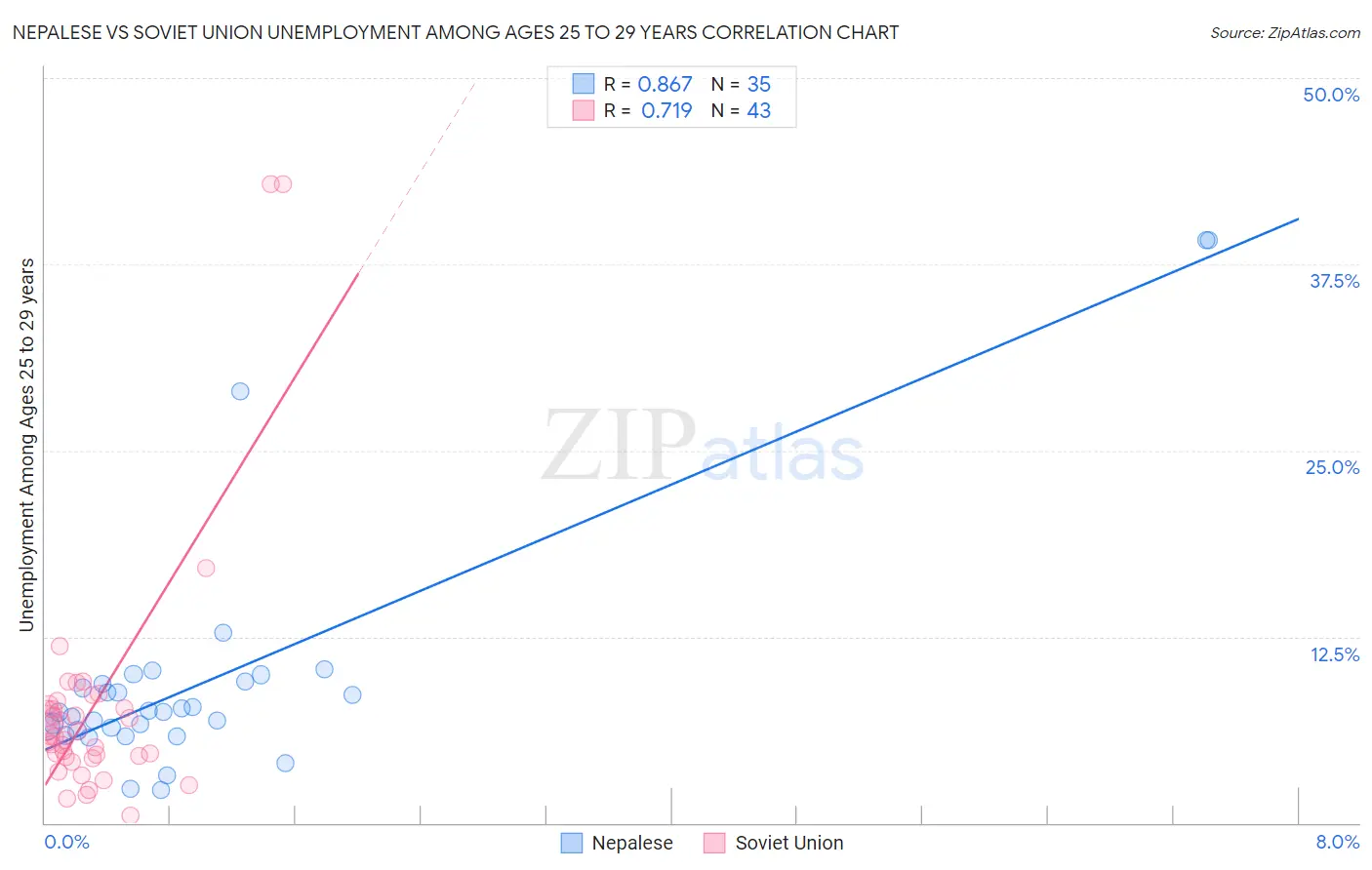 Nepalese vs Soviet Union Unemployment Among Ages 25 to 29 years