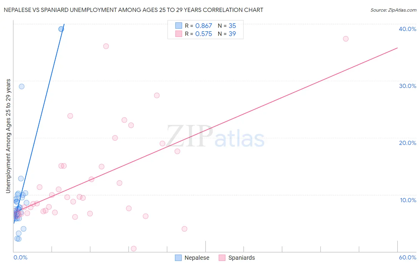 Nepalese vs Spaniard Unemployment Among Ages 25 to 29 years