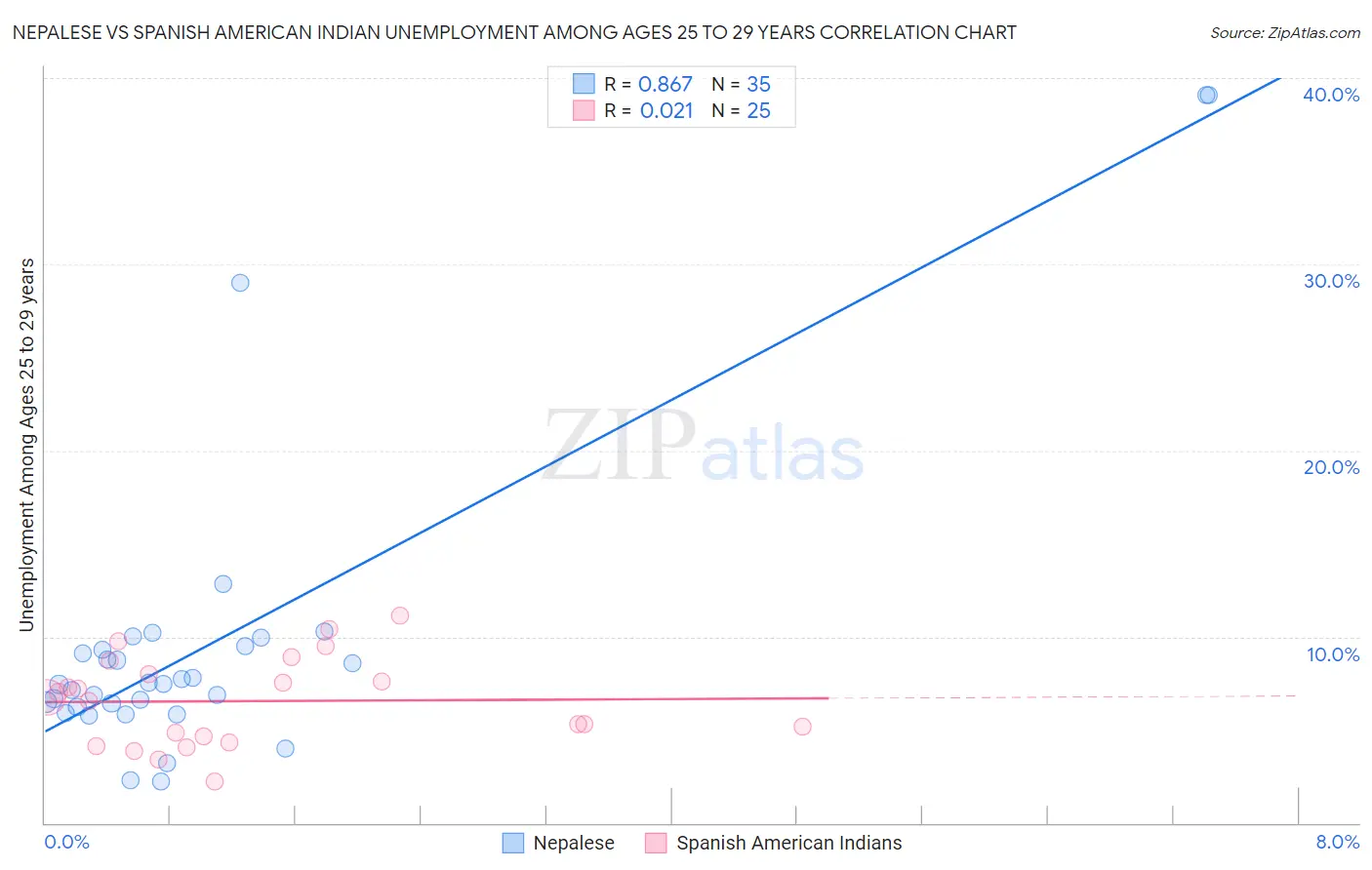 Nepalese vs Spanish American Indian Unemployment Among Ages 25 to 29 years