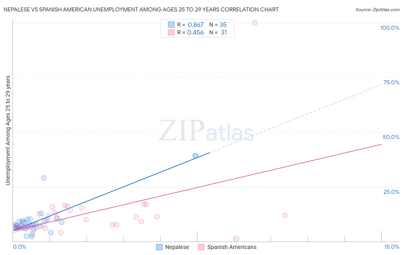 Nepalese vs Spanish American Unemployment Among Ages 25 to 29 years