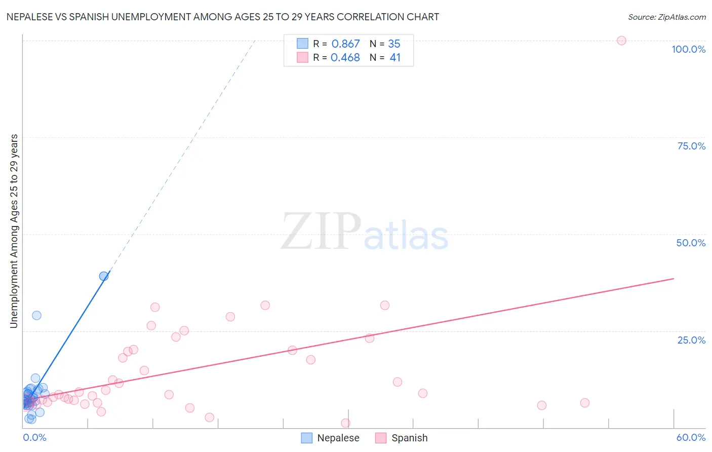 Nepalese vs Spanish Unemployment Among Ages 25 to 29 years