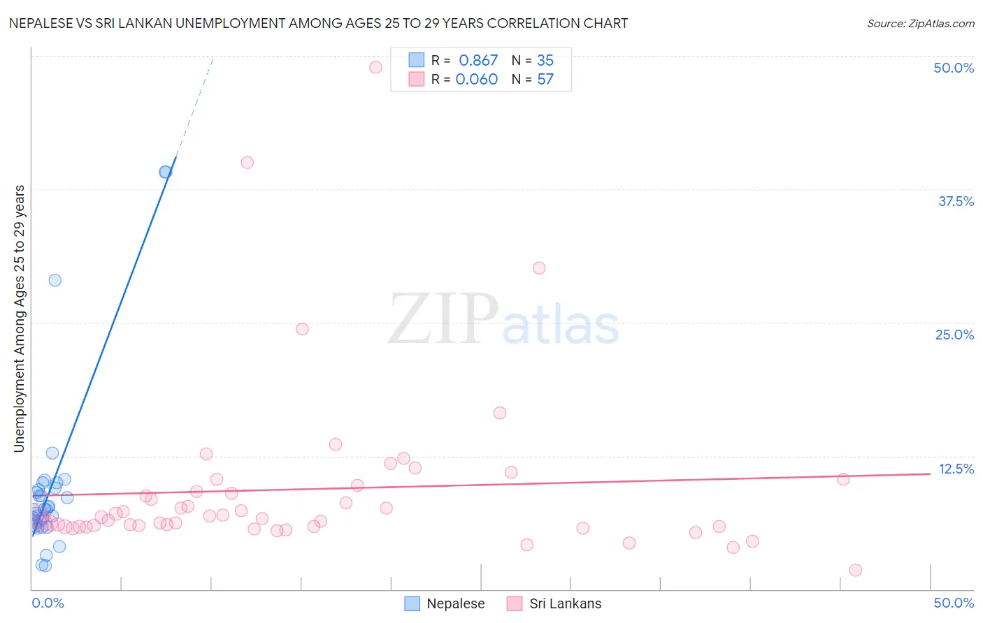 Nepalese vs Sri Lankan Unemployment Among Ages 25 to 29 years