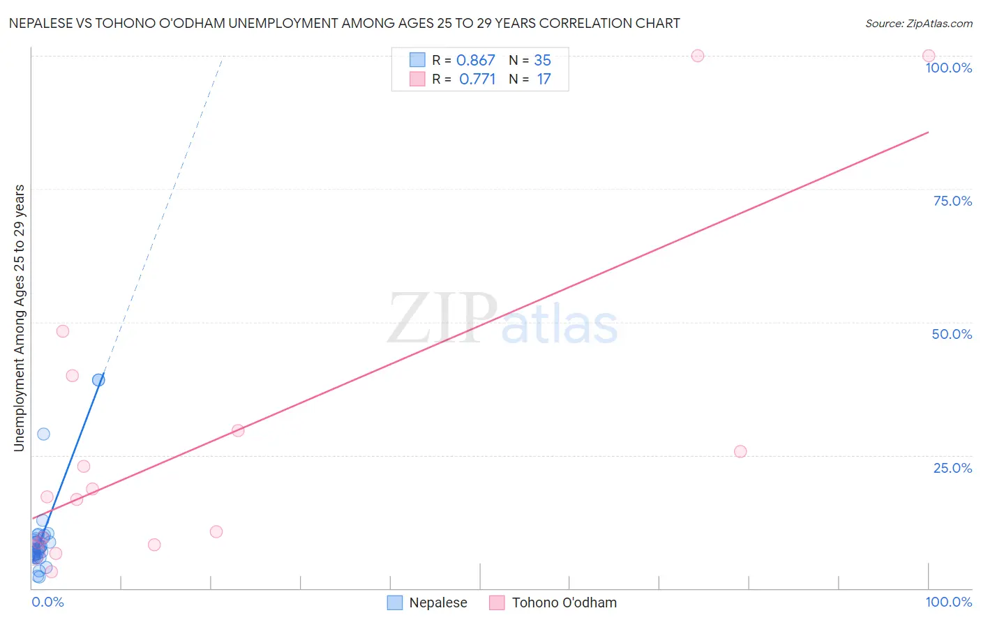 Nepalese vs Tohono O'odham Unemployment Among Ages 25 to 29 years