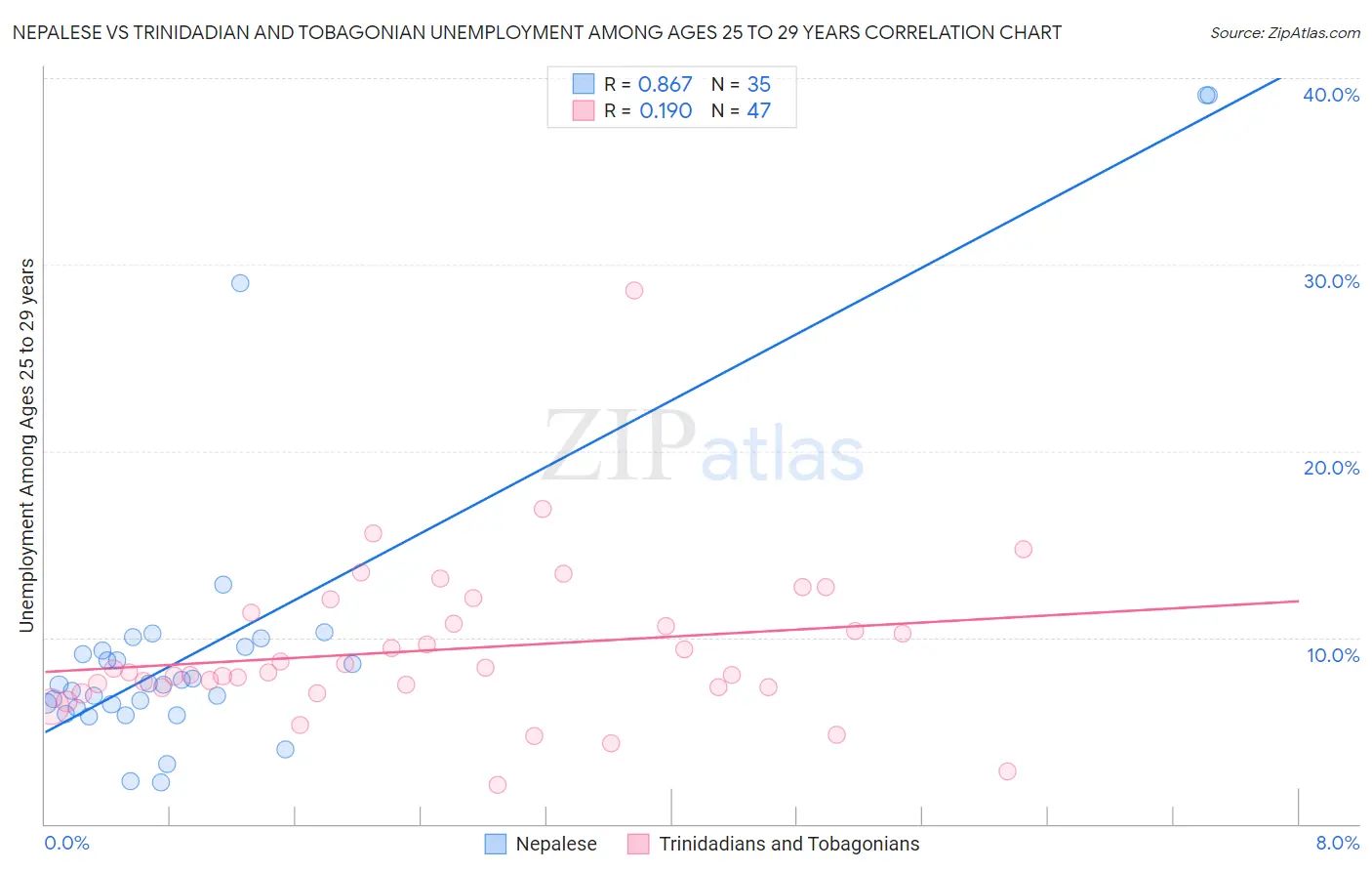 Nepalese vs Trinidadian and Tobagonian Unemployment Among Ages 25 to 29 years