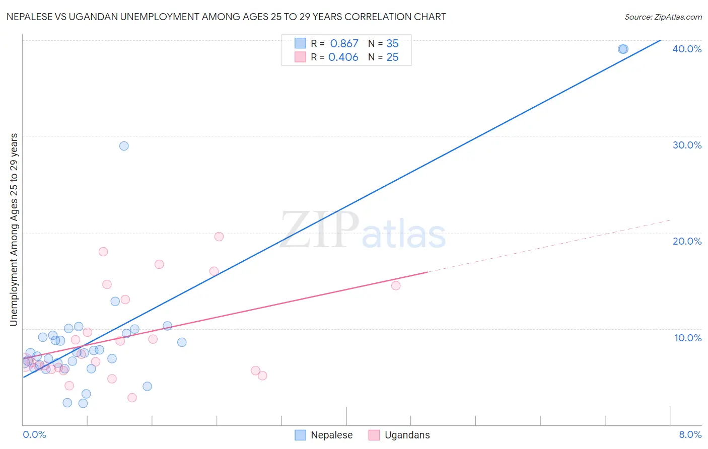 Nepalese vs Ugandan Unemployment Among Ages 25 to 29 years