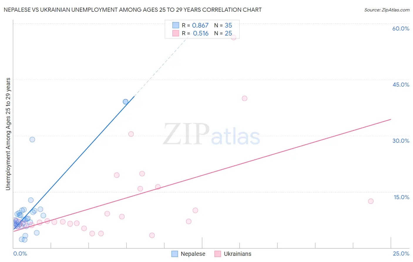 Nepalese vs Ukrainian Unemployment Among Ages 25 to 29 years