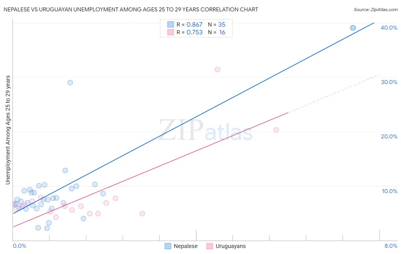 Nepalese vs Uruguayan Unemployment Among Ages 25 to 29 years