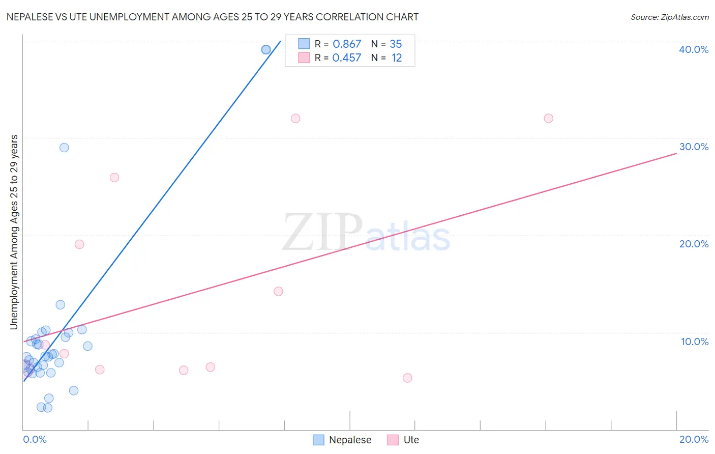 Nepalese vs Ute Unemployment Among Ages 25 to 29 years