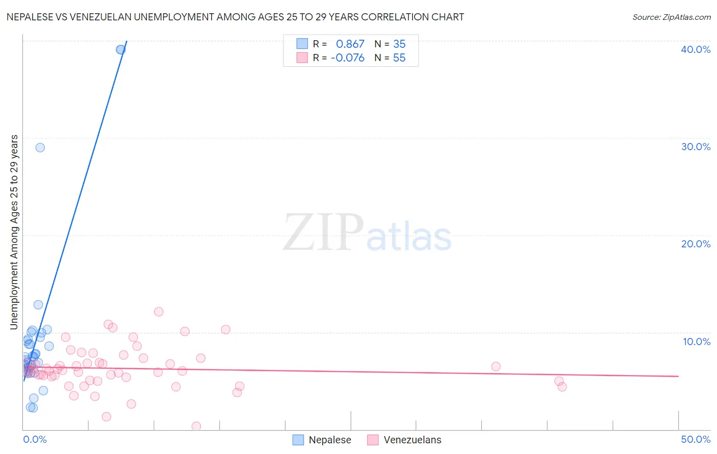 Nepalese vs Venezuelan Unemployment Among Ages 25 to 29 years