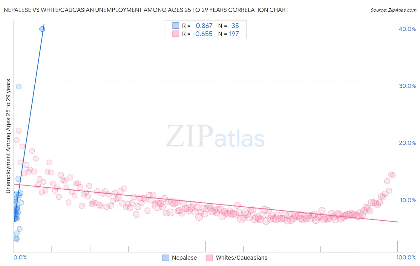 Nepalese vs White/Caucasian Unemployment Among Ages 25 to 29 years