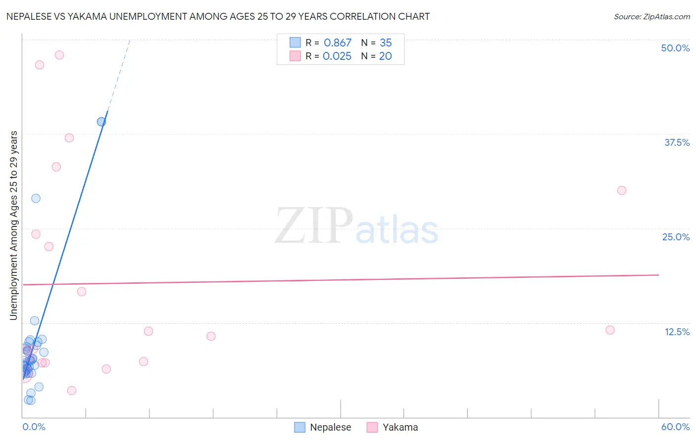 Nepalese vs Yakama Unemployment Among Ages 25 to 29 years