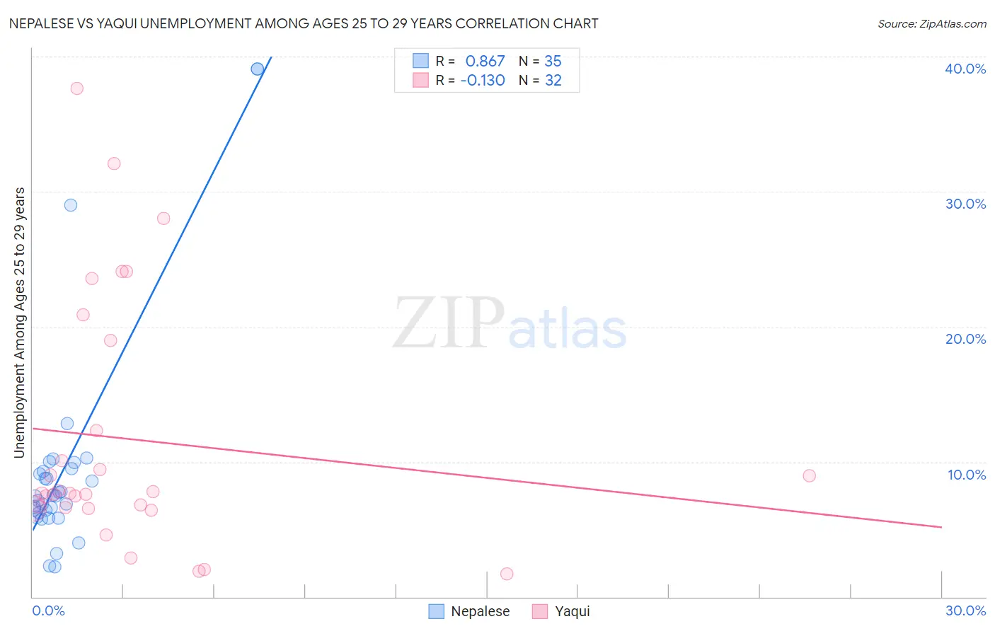 Nepalese vs Yaqui Unemployment Among Ages 25 to 29 years