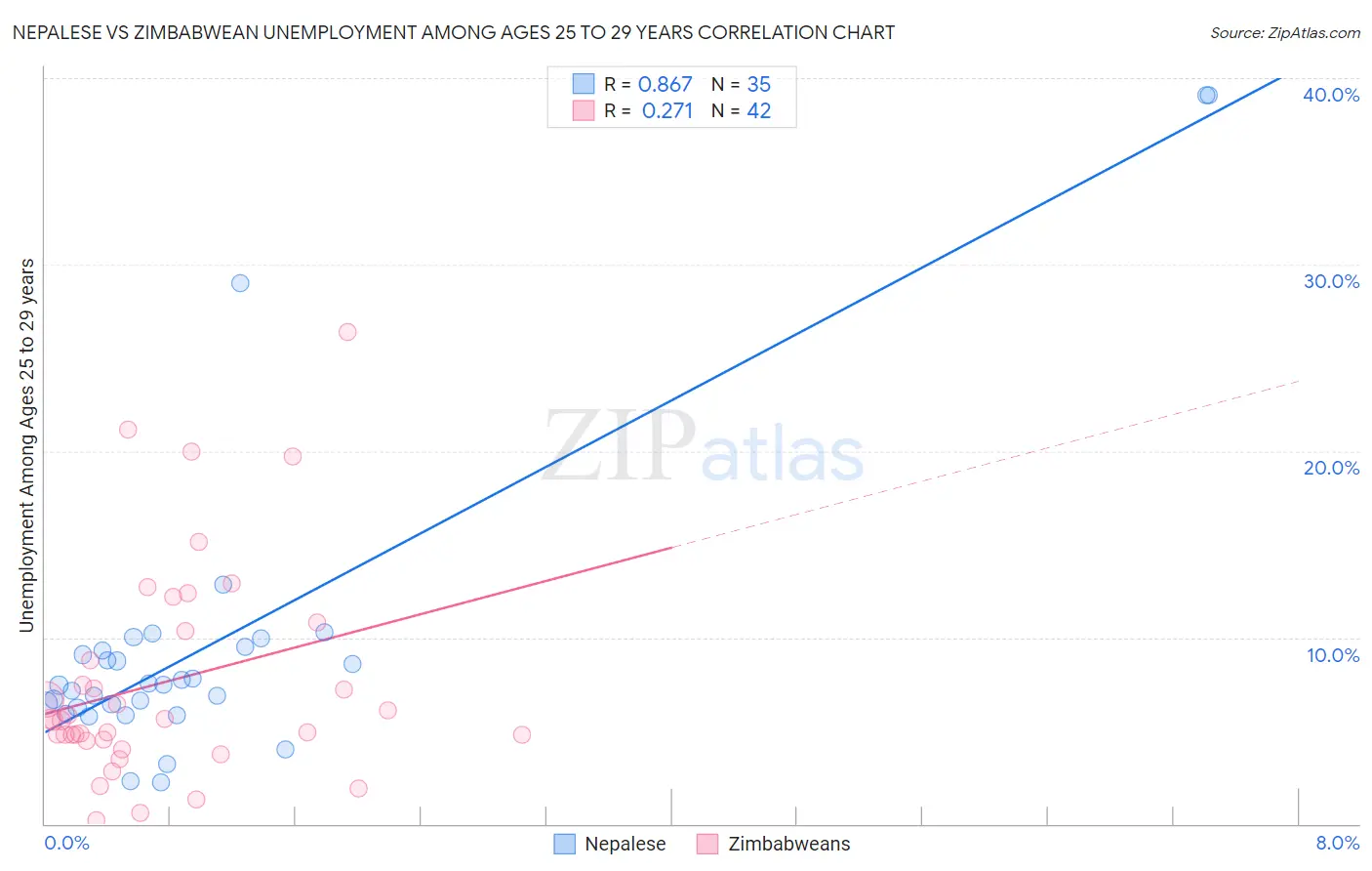 Nepalese vs Zimbabwean Unemployment Among Ages 25 to 29 years
