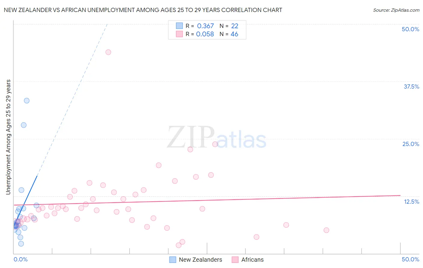 New Zealander vs African Unemployment Among Ages 25 to 29 years