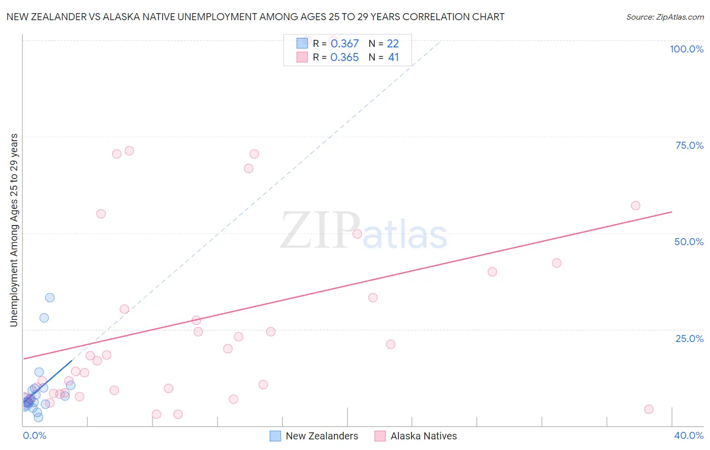 New Zealander vs Alaska Native Unemployment Among Ages 25 to 29 years