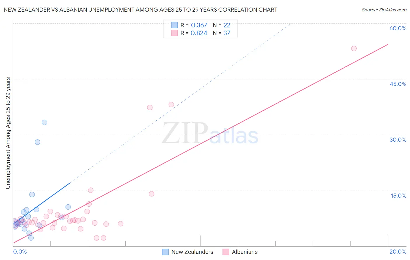 New Zealander vs Albanian Unemployment Among Ages 25 to 29 years