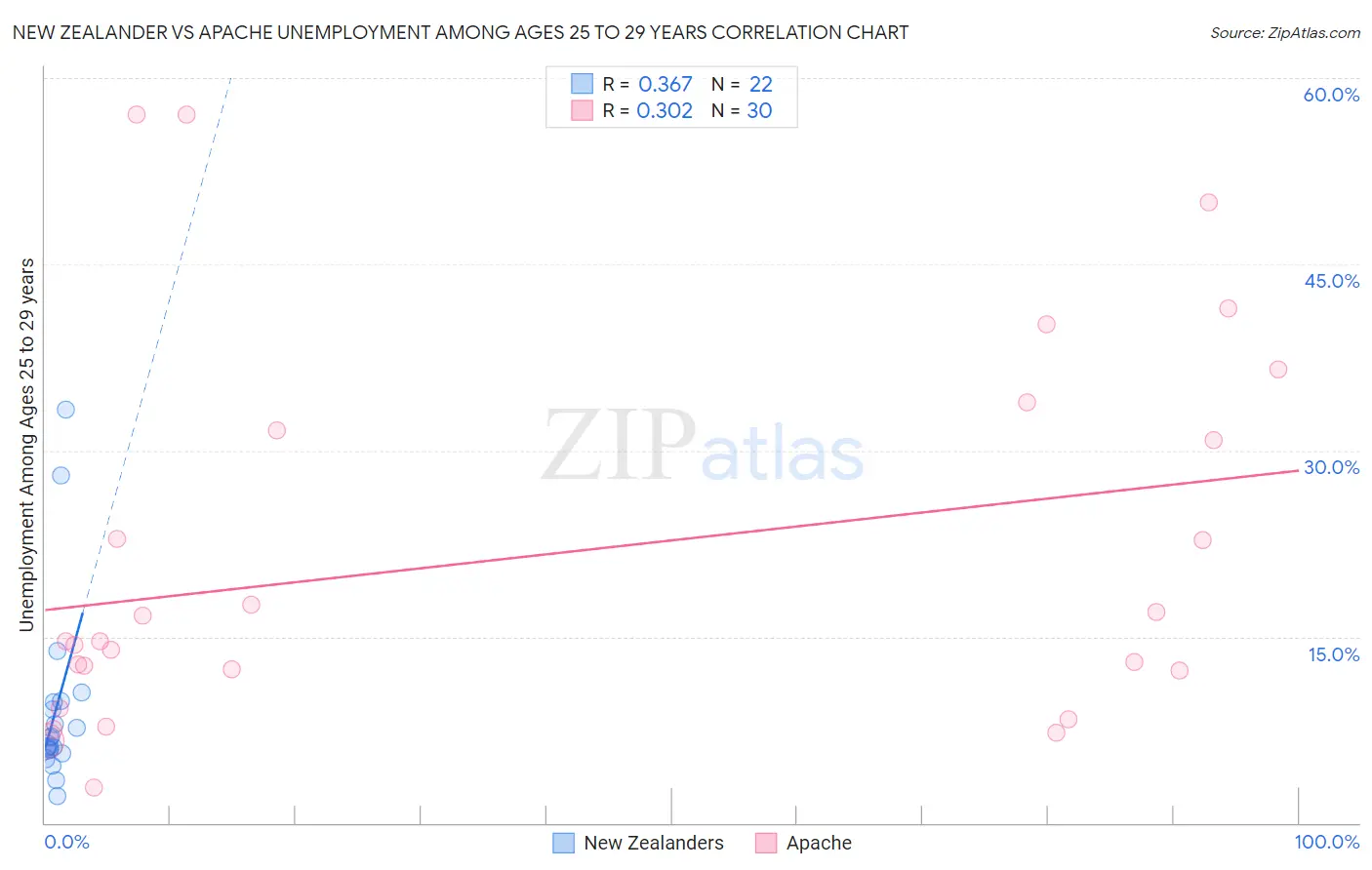 New Zealander vs Apache Unemployment Among Ages 25 to 29 years