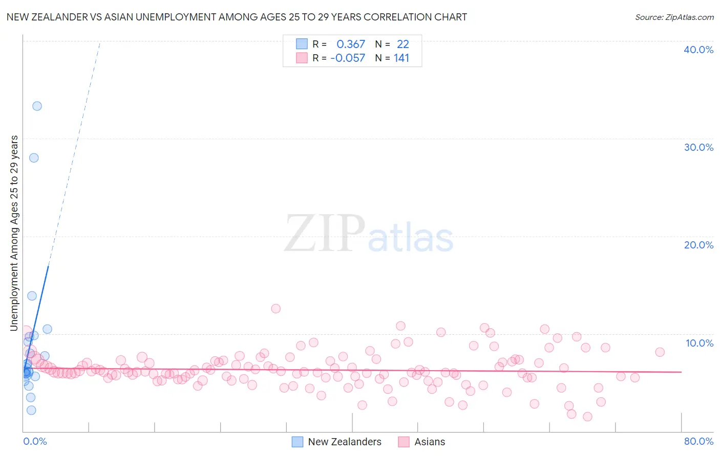 New Zealander vs Asian Unemployment Among Ages 25 to 29 years