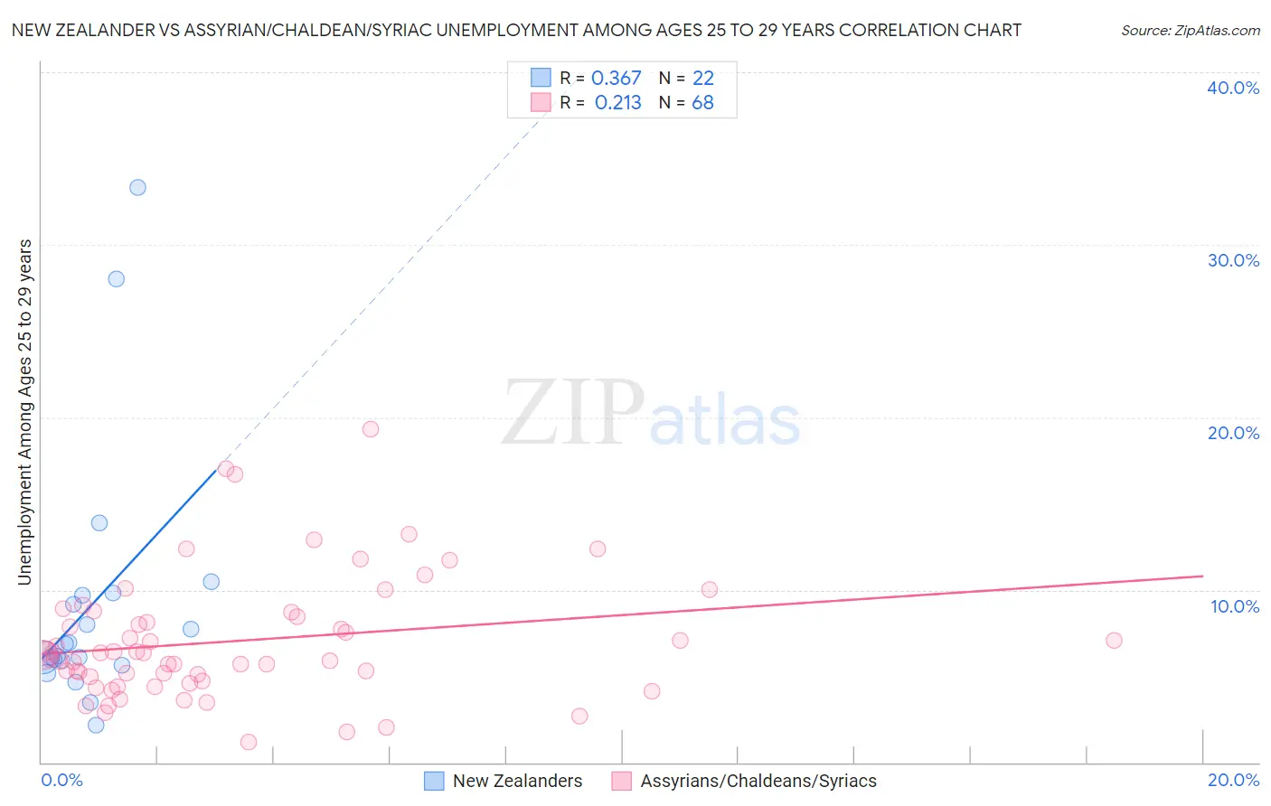New Zealander vs Assyrian/Chaldean/Syriac Unemployment Among Ages 25 to 29 years