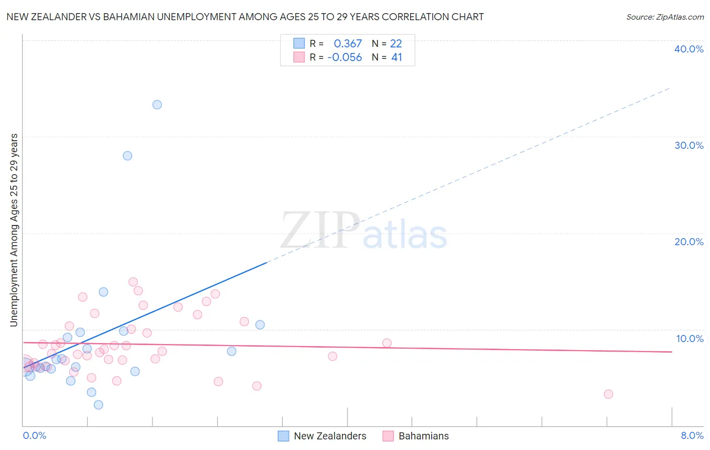 New Zealander vs Bahamian Unemployment Among Ages 25 to 29 years