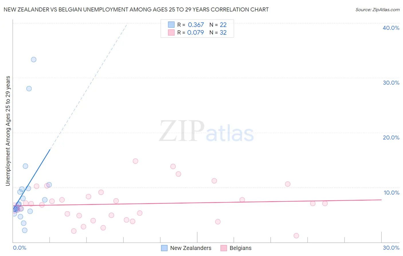 New Zealander vs Belgian Unemployment Among Ages 25 to 29 years