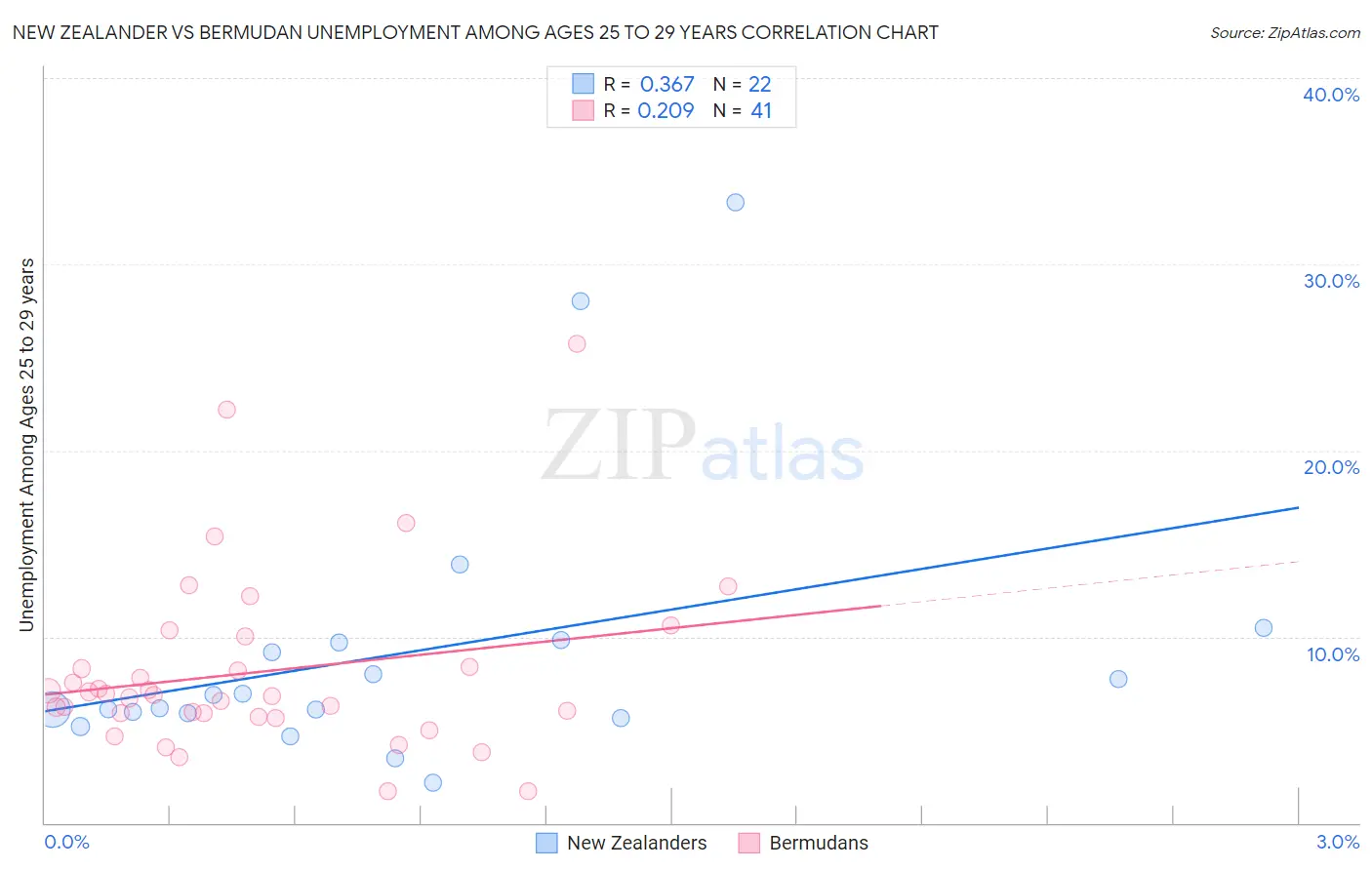 New Zealander vs Bermudan Unemployment Among Ages 25 to 29 years