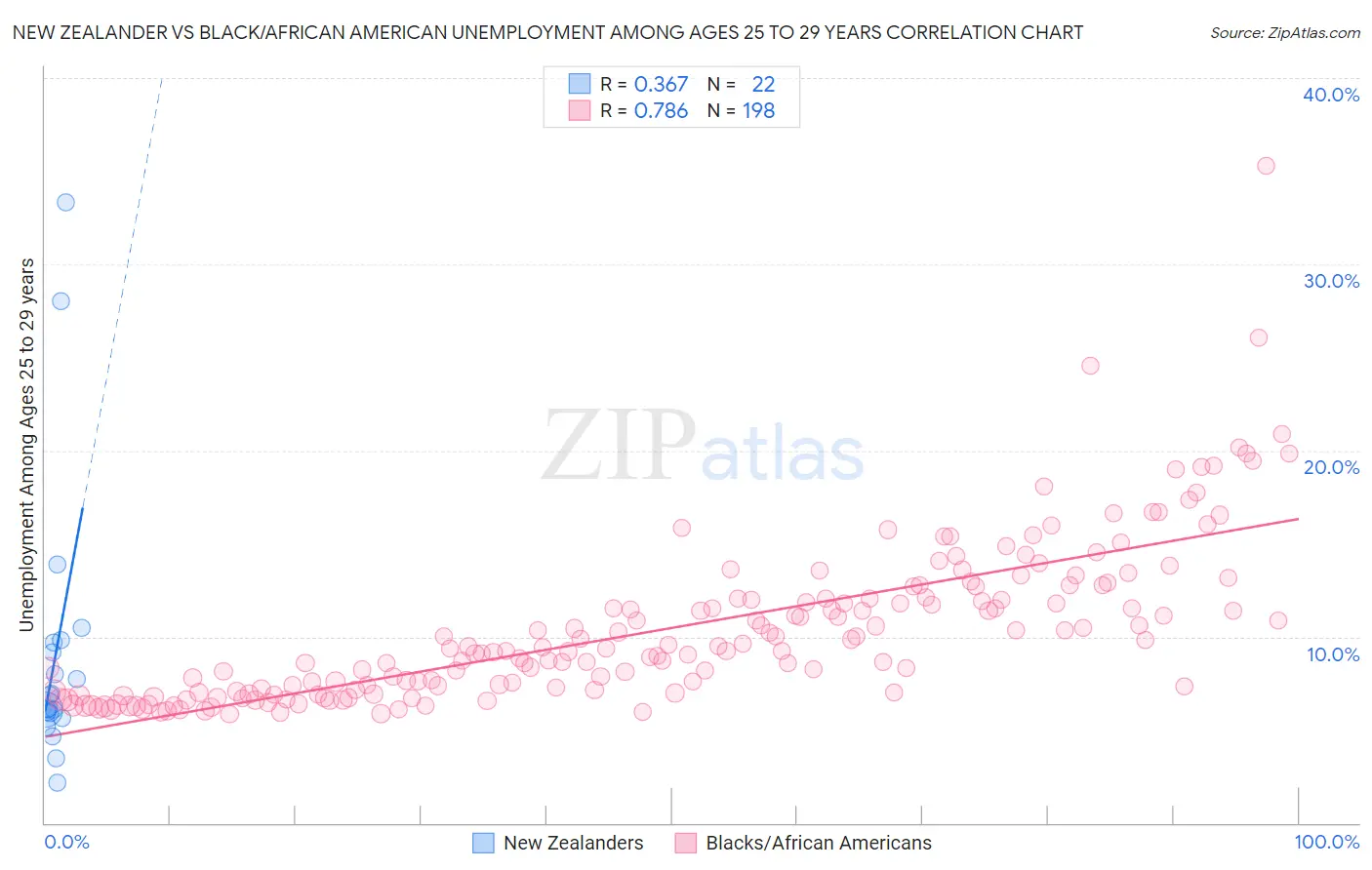 New Zealander vs Black/African American Unemployment Among Ages 25 to 29 years