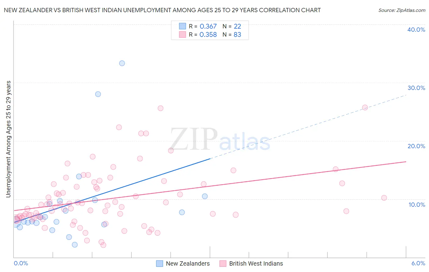 New Zealander vs British West Indian Unemployment Among Ages 25 to 29 years